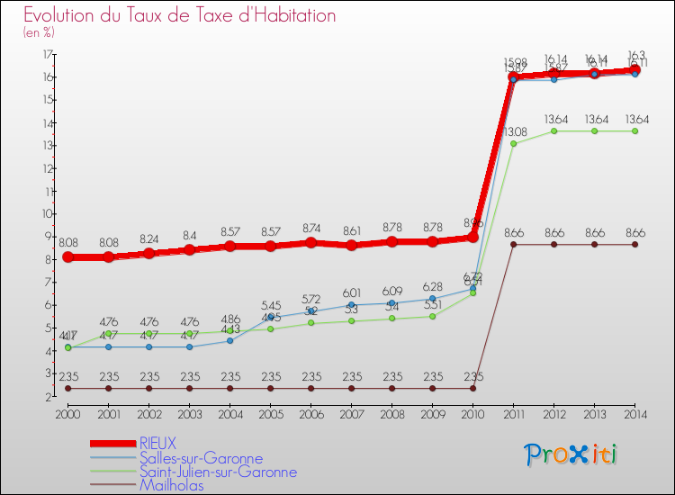 Evolution du taux de la taxe d'habitation pour RIEUX et les communes proches de 2000 à 2014 Comparaison des taux de la taxe d'habitation pour RIEUX et les communes voisines de 2000 à 2014