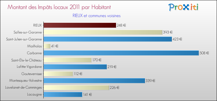 Montant des impôts locaux par Habitant pour RIEUX et les communes proches Comparaison des impôts locaux par habitant pour RIEUX et les communes voisines