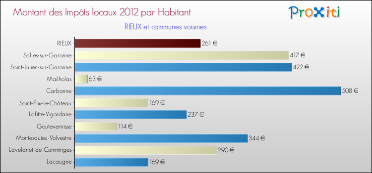 Montant des impôts locaux par Habitant pour RIEUX et les communes proches Comparaison des impôts locaux par habitant pour RIEUX et les communes voisines