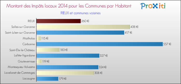 Montant des impôts locaux par Habitant pour RIEUX et les communes proches en 2014 Comparaison des impôts locaux par habitant pour RIEUX et les communes voisines en 2014