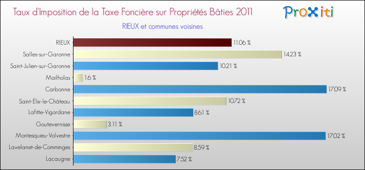 Taux d'imposition de la taxe foncière sur le bati 2011 pour RIEUX et les communes proches Comparaison des taux d'imposition de la taxe foncière sur le bati 2011 pour RIEUX et les communes voisines