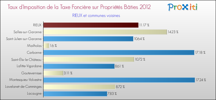 Taux d'imposition de la taxe foncière sur le bati 2012 pour RIEUX et les communes proches Comparaison des taux d'imposition de la taxe foncière sur le bati 2012 pour RIEUX et les communes voisines