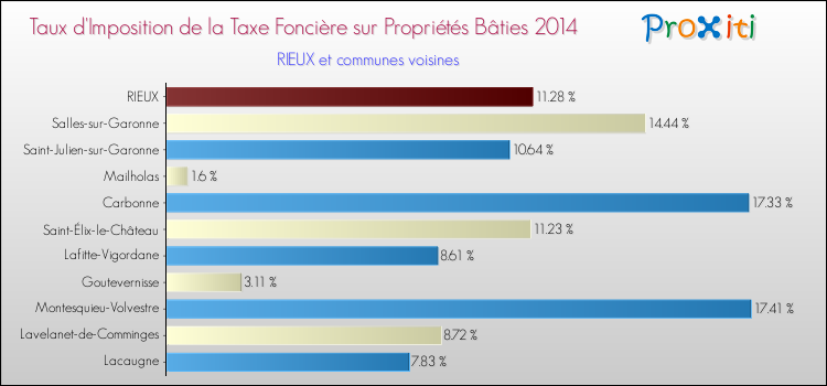 Taux d'imposition de la taxe foncière sur le bati 2014 pour RIEUX et les communes proches Comparaison des taux d'imposition de la taxe foncière sur le bati 2014 pour RIEUX et les communes voisines
