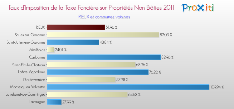 Taux d'imposition de la taxe foncière sur les immeubles et terrains non batis 2011 pour RIEUX et les communes proches Comparaison des taux d'imposition de la taxe foncière sur les immeubles et terrains non batis 2011 pour RIEUX et les communes voisines