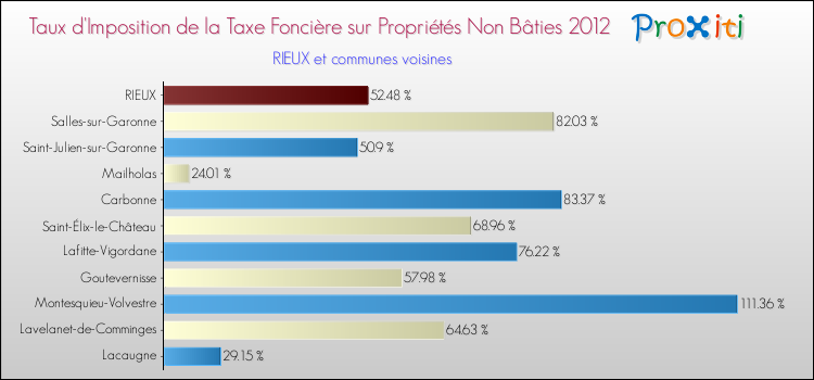 Taux d'imposition de la taxe foncière sur les immeubles et terrains non batis 2012 pour RIEUX et les communes proches Comparaison des taux d'imposition de la taxe foncière sur les immeubles et terrains non batis 2012 pour RIEUX et les communes voisines