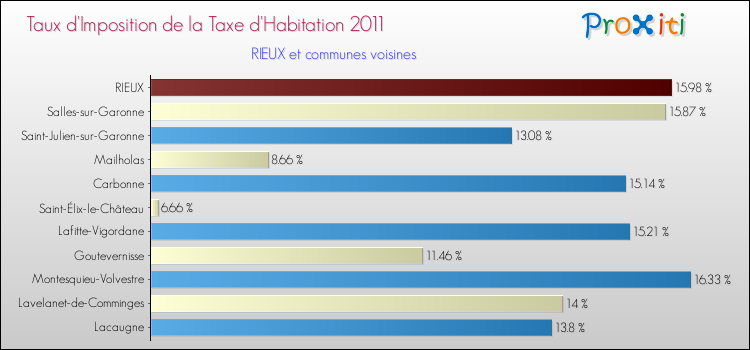 Taux d'imposition de la taxe d'habitation 2011 pour RIEUX et les communes proches Comparaison des taux d'imposition de la taxe d'habitation 2011 pour RIEUX et les communes voisines