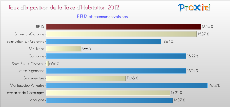 Taux d'imposition de la taxe d'habitation 2012 pour RIEUX et les communes proches Comparaison des taux d'imposition de la taxe d'habitation 2012 pour RIEUX et les communes voisines