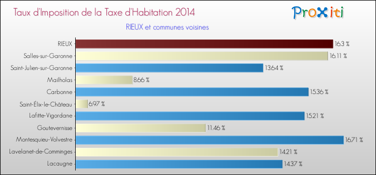 Taux d'imposition de la taxe d'habitation 2014 pour RIEUX et les communes proches Comparaison des taux d'imposition de la taxe d'habitation 2014 pour RIEUX et les communes voisines