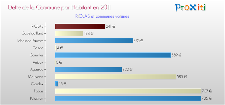 Dette par habitant de la commune en 2011 pour RIOLAS et les communes proches Comparaison de la dette par habitant de la commune en 2011 pour RIOLAS et les communes voisines