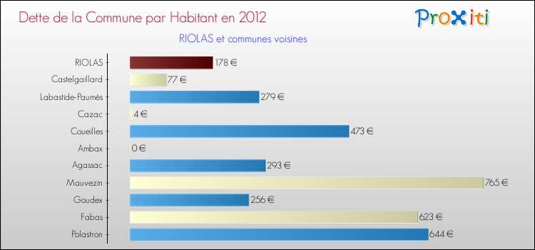 Dette par habitant de la commune en 2012 pour RIOLAS et les communes proches Comparaison de la dette par habitant de la commune en 2012 pour RIOLAS et les communes voisines