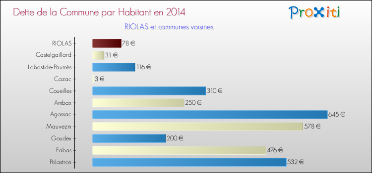 Dette par habitant de la commune en 2014 pour RIOLAS et les communes proches Comparaison de la dette par habitant de la commune en 2014 pour RIOLAS et les communes voisines