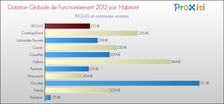 Montant des dotations globales de fonctionnement DGF par Habitant pour RIOLAS et les communes proches Comparaison des des dotations globales de fonctionnement DGF par habitant pour RIOLAS et les communes voisines