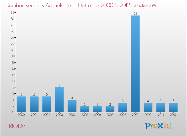 Evolution de l'annuité de la dette pour la commune de RIOLAS de 2000 à 2012 Annuités de la dette pour RIOLAS de 2000 à 2012
