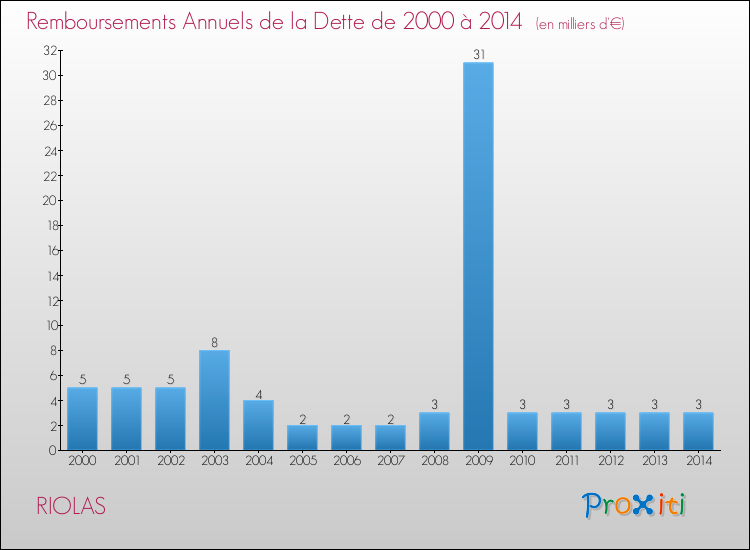 Evolution de l'annuité de la dette pour la commune de RIOLAS de 2000 à 2014 Annuités de la dette pour RIOLAS de 2000 à 2014