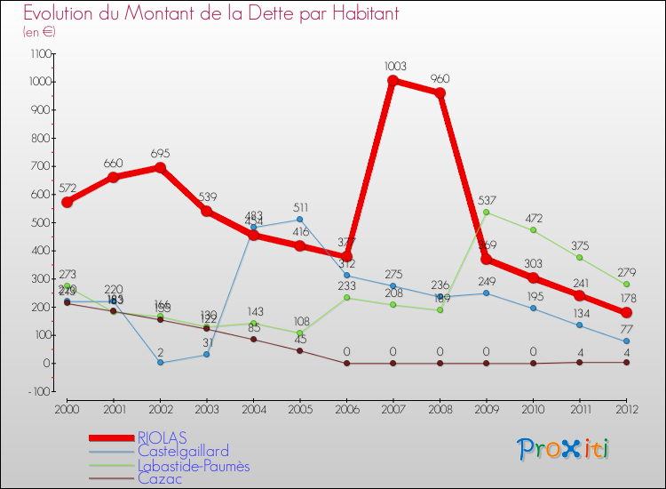 Evolution de la dette par habitant pour la commune de RIOLAS et les communes proches de 2000 à 2012 Comparaison de la dette par habitant pour RIOLAS et les communes voisines de 2000 à 2012