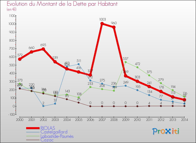 Evolution de la dette par habitant pour la commune de RIOLAS et les communes proches de 2000 à 2014 Comparaison de la dette par habitant pour RIOLAS et les communes voisines de 2000 à 2014