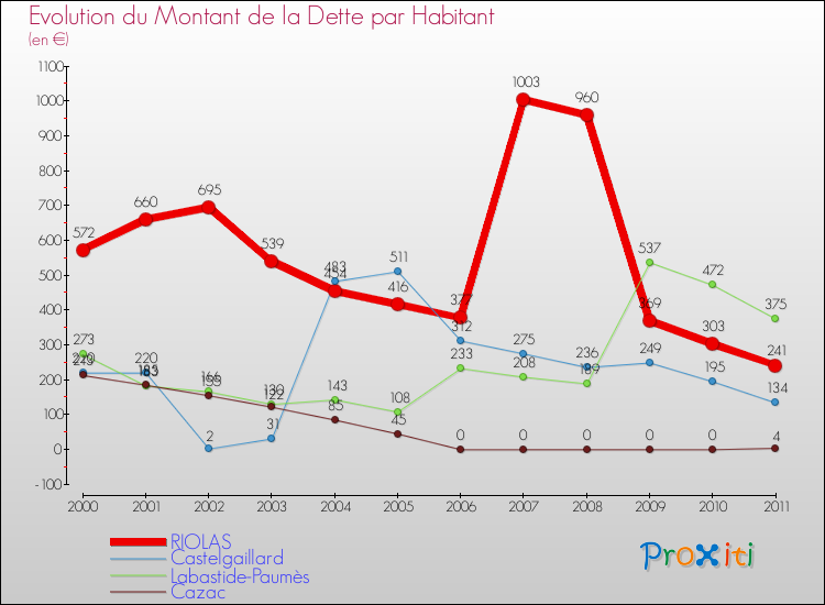 Evolution de la dette par habitant pour la commune de RIOLAS et les communes proches Comparaison de la dette par habitant pour RIOLAS et les communes voisines