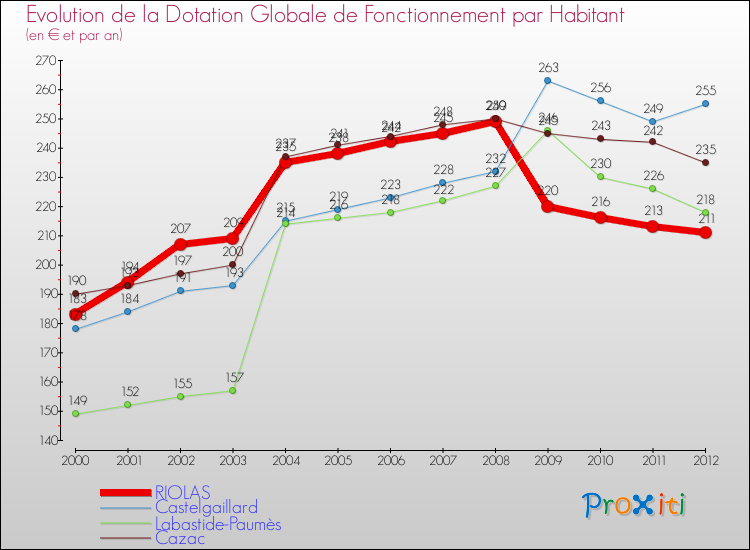 Evolution et montant de la dotation globale de fonctionnement par Habitant pour RIOLAS et les communes proches Comparaison des dotations globales de fonctionnement par habitant pour RIOLAS et les communes voisines