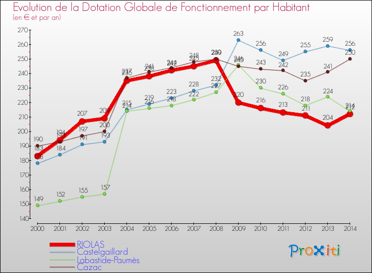 Evolution et montant de la dotation globale de fonctionnement par Habitant pour RIOLAS et les communes proches de 2000 à 2014. Comparaison des dotations globales de fonctionnement par habitant pour RIOLAS et les communes voisines de 2000 à 2014.
