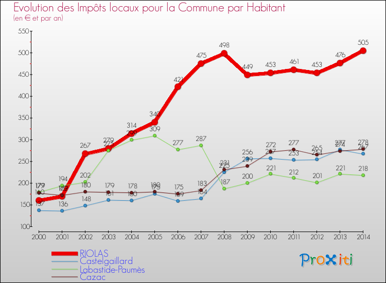 Evolution et montant des impôts locaux par Habitant pour RIOLAS et les communes proches de 2000 à 2014 Comparaison des impôts locaux par habitant pour RIOLAS et les communes voisines de 2000 à 2014