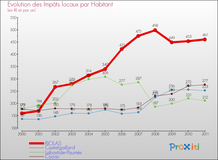 Evolution et montant des impôts locaux par Habitant pour RIOLAS et les communes proches Comparaison des impôts locaux par habitant pour RIOLAS et les communes voisines