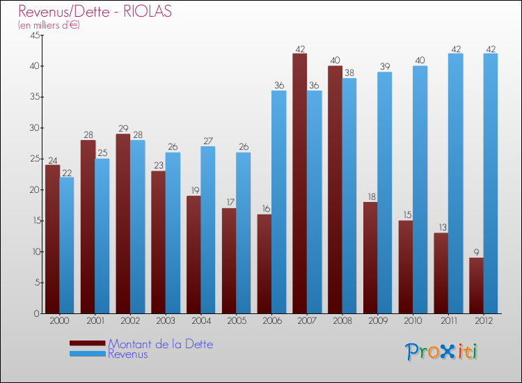 Evolution comparée de la dette et des revenus pour la commune de RIOLAS de 2000 à 2012 Comparaison de la dette et des revenus pour RIOLAS de 2000 à 2012