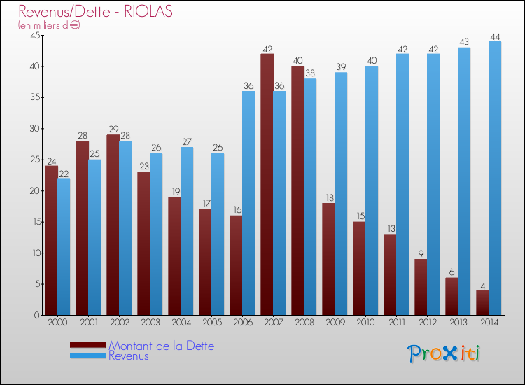 Evolution comparée de la dette et des revenus pour la commune de RIOLAS de 2000 à 2014 Comparaison de la dette et des revenus pour RIOLAS de 2000 à 2014