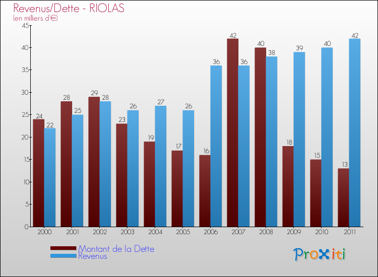 Evolution comparée de la dette et des revenus pour la commune de RIOLAS de 2000 à 2011 Comparaison de la dette et des revenus pour RIOLAS de 2000 à 2011