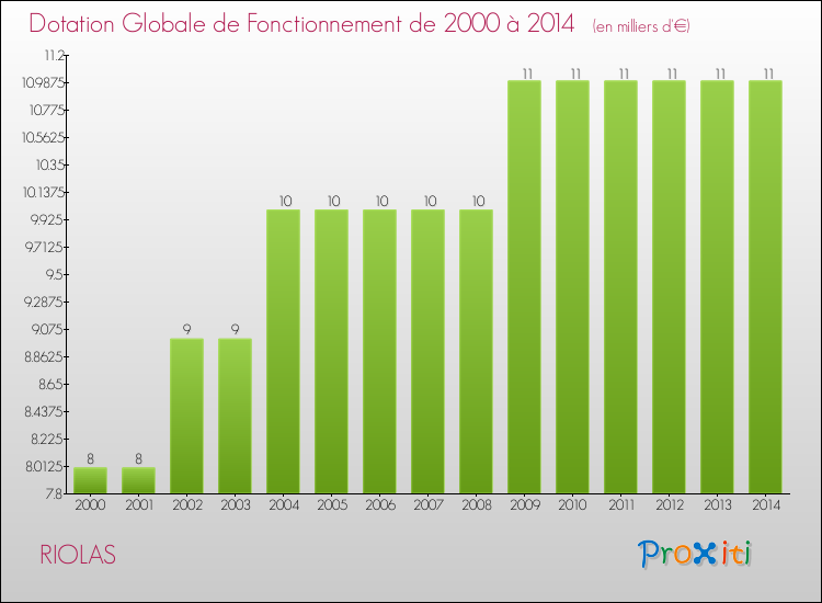 Evolution du montant de la Dotation Globale de Fonctionnement pour la commune de RIOLAS de 2000 à 2014 Evolution du montant de la Dotation Globale de Fonctionnement pour RIOLAS de 2000 à 2014