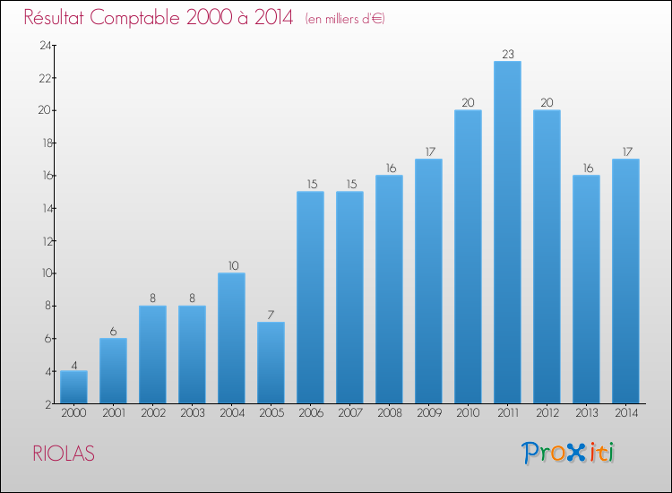 Evolution du résultat comptable pour la commune de RIOLAS de 2000 à 2014 Evolution du résultat comptable pour RIOLAS de 2000 à 2014