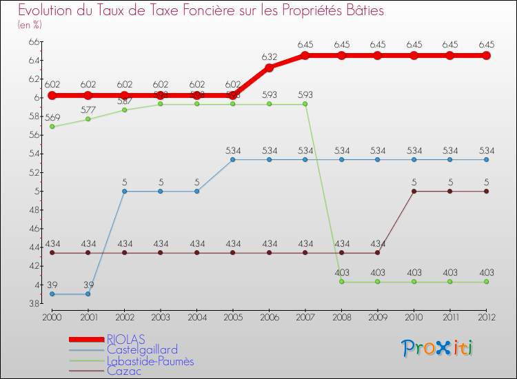 Evolution du taux de la taxe foncière sur le bati pour RIOLAS et les communes proches de 2000 à 2012 Comparaison des taux de taxe foncière sur le bati pour RIOLAS et les communes voisines de 2000 à 2012