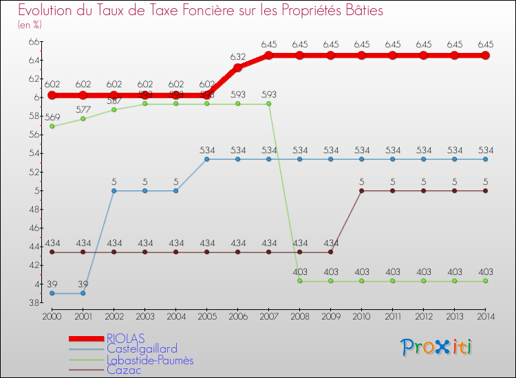 Evolution du taux de la taxe foncière sur le bati pour RIOLAS et les communes proches de 2000 à 2014 Comparaison des taux de taxe foncière sur le bati pour RIOLAS et les communes voisines de 2000 à 2014