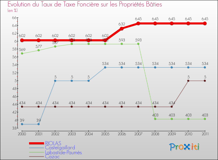 Evolution du taux de la taxe foncière sur le bati pour RIOLAS et les communes proches Comparaison des taux de taxe foncière sur le bati pour RIOLAS et les communes voisines
