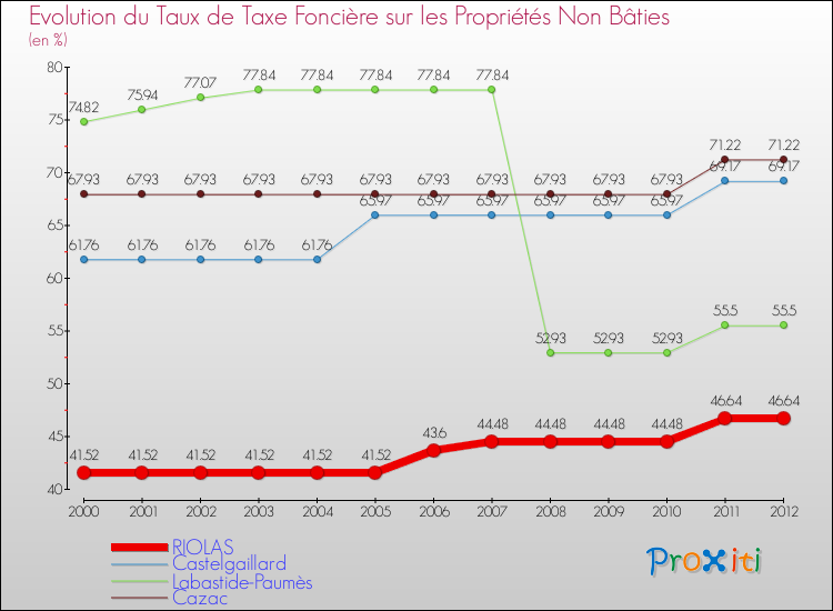 Evolution du taux de la taxe foncière sur les immeubles et terrains non batis pour RIOLAS et les communes proches de 2000 à 2012 Comparaison des taux de la taxe foncière sur les immeubles et terrains non batis pour RIOLAS et les communes voisines de 2000 à 2012