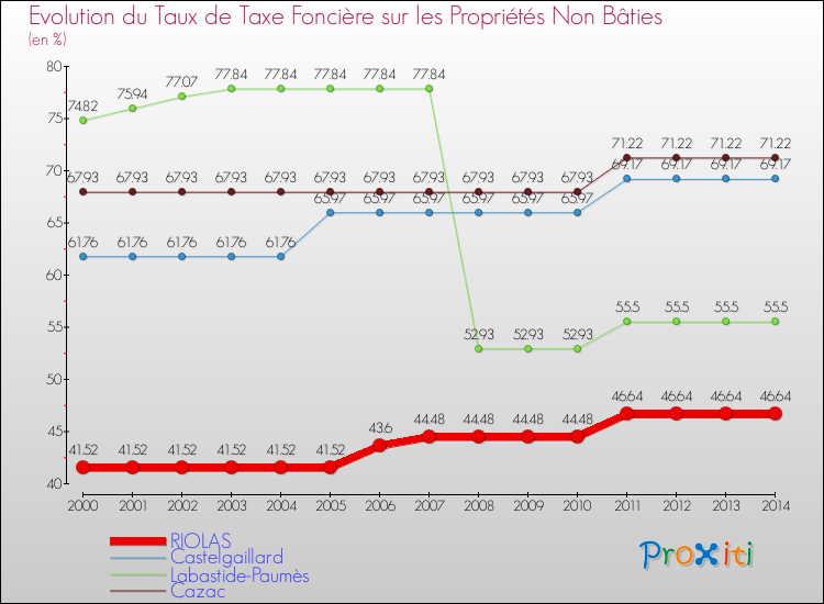 Evolution du taux de la taxe foncière sur les immeubles et terrains non batis pour RIOLAS et les communes proches de 2000 à 2014 Comparaison des taux de la taxe foncière sur les immeubles et terrains non batis pour RIOLAS et les communes voisines de 2000 à 2014