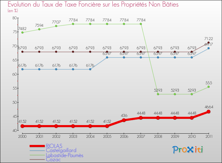 Evolution du taux de la taxe foncière sur les immeubles et terrains non batis pour RIOLAS et les communes proches Comparaison des taux de la taxe foncière sur les immeubles et terrains non batis pour RIOLAS et les communes voisines