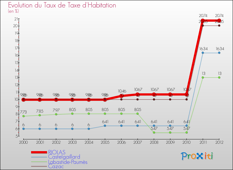 Evolution du taux de la taxe d'habitation pour RIOLAS et les communes proches Comparaison des taux de la taxe d'habitation pour RIOLAS et les communes voisines