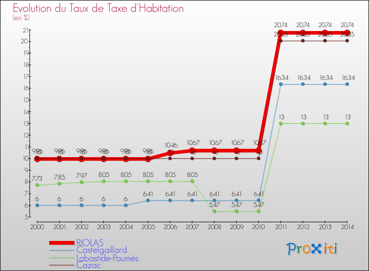 Evolution du taux de la taxe d'habitation pour RIOLAS et les communes proches de 2000 à 2014 Comparaison des taux de la taxe d'habitation pour RIOLAS et les communes voisines de 2000 à 2014