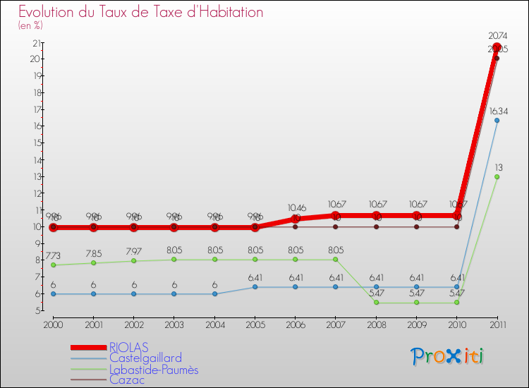 Evolution du taux de la taxe d'habitation pour RIOLAS et les communes proches Comparaison des taux de la taxe d'habitation pour RIOLAS et les communes voisines