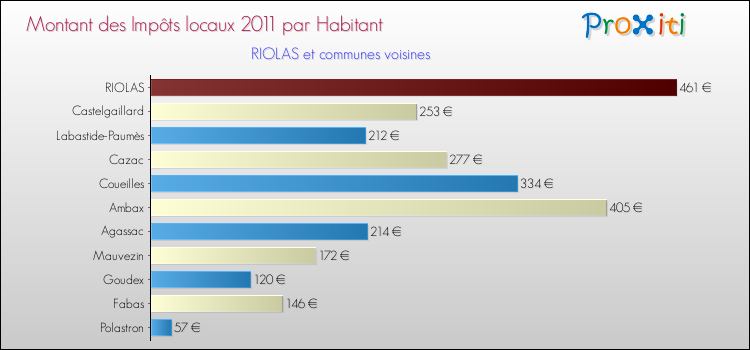 Montant des impôts locaux par Habitant pour RIOLAS et les communes proches Comparaison des impôts locaux par habitant pour RIOLAS et les communes voisines