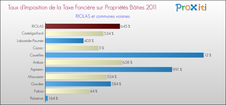 Taux d'imposition de la taxe foncière sur le bati 2011 pour RIOLAS et les communes proches Comparaison des taux d'imposition de la taxe foncière sur le bati 2011 pour RIOLAS et les communes voisines
