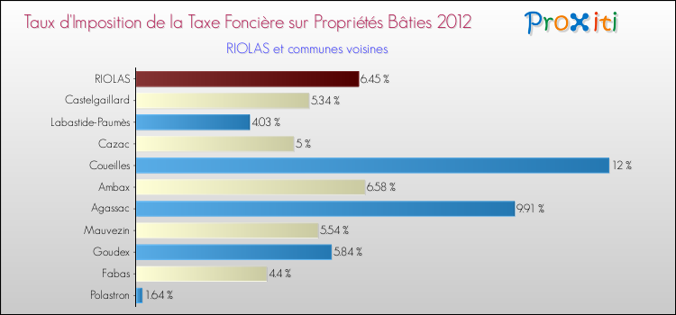 Taux d'imposition de la taxe foncière sur le bati 2012 pour RIOLAS et les communes proches Comparaison des taux d'imposition de la taxe foncière sur le bati 2012 pour RIOLAS et les communes voisines