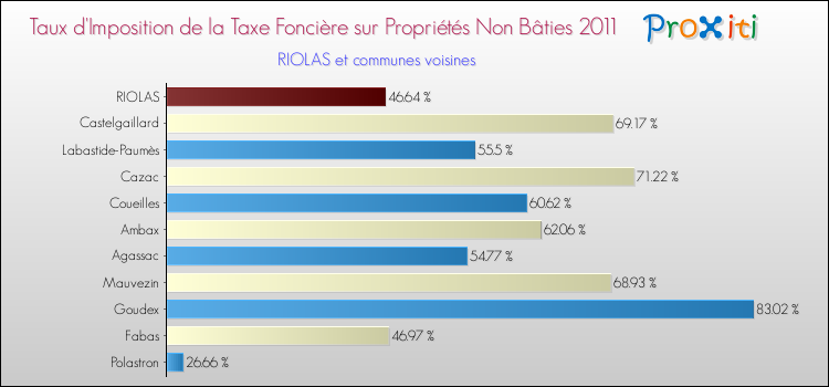 Taux d'imposition de la taxe foncière sur les immeubles et terrains non batis 2011 pour RIOLAS et les communes proches Comparaison des taux d'imposition de la taxe foncière sur les immeubles et terrains non batis 2011 pour RIOLAS et les communes voisines