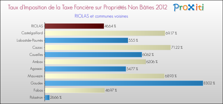 Taux d'imposition de la taxe foncière sur les immeubles et terrains non batis 2012 pour RIOLAS et les communes proches Comparaison des taux d'imposition de la taxe foncière sur les immeubles et terrains non batis 2012 pour RIOLAS et les communes voisines