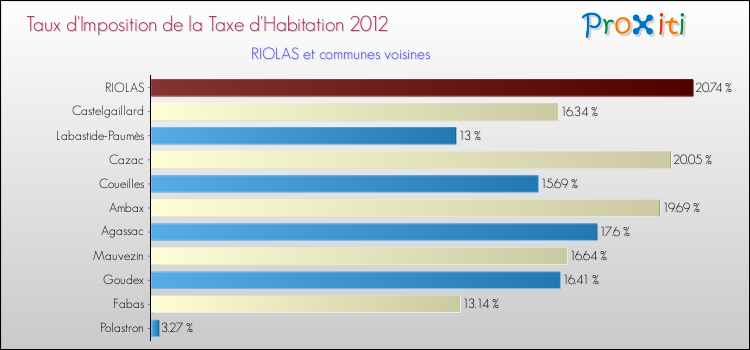 Taux d'imposition de la taxe d'habitation 2012 pour RIOLAS et les communes proches Comparaison des taux d'imposition de la taxe d'habitation 2012 pour RIOLAS et les communes voisines