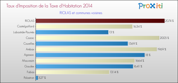 Taux d'imposition de la taxe d'habitation 2014 pour RIOLAS et les communes proches Comparaison des taux d'imposition de la taxe d'habitation 2014 pour RIOLAS et les communes voisines