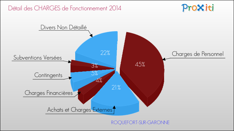 Décomposition des Charges de Fonctionnement 2014 de la commune de ROQUEFORT-SUR-GARONNE Charges de Fonctionnement 2014 pour la commune de ROQUEFORT-SUR-GARONNE