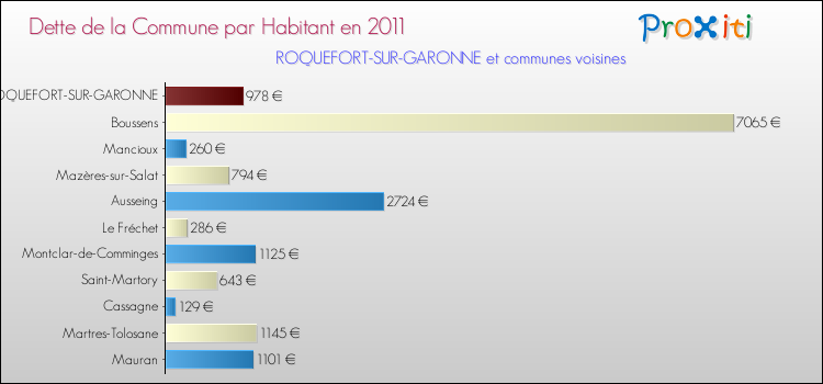Dette par habitant de la commune en 2011 pour ROQUEFORT-SUR-GARONNE et les communes proches Comparaison de la dette par habitant de la commune en 2011 pour ROQUEFORT-SUR-GARONNE et les communes voisines