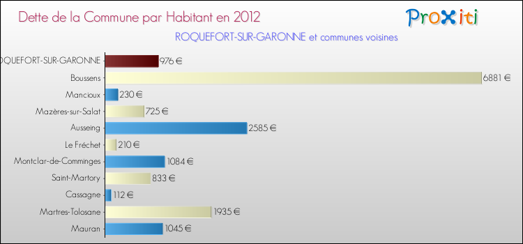 Dette par habitant de la commune en 2012 pour ROQUEFORT-SUR-GARONNE et les communes proches Comparaison de la dette par habitant de la commune en 2012 pour ROQUEFORT-SUR-GARONNE et les communes voisines