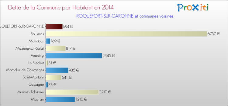 Dette par habitant de la commune en 2014 pour ROQUEFORT-SUR-GARONNE et les communes proches Comparaison de la dette par habitant de la commune en 2014 pour ROQUEFORT-SUR-GARONNE et les communes voisines
